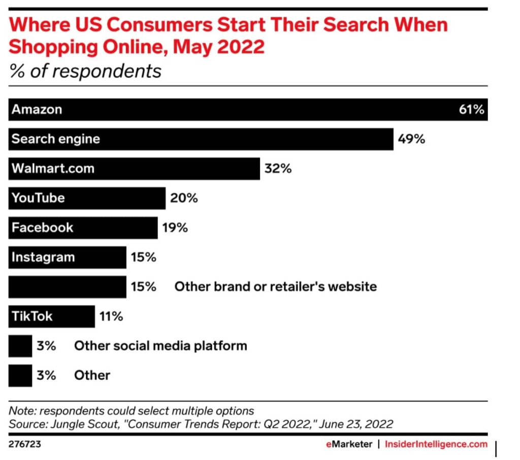 Mais de 60% dos compradores online dos EUA buscam primeiro na Amazon